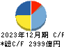 電通グループ キャッシュフロー計算書 2023年12月期