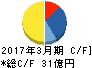 プロスペクト キャッシュフロー計算書 2017年3月期 プロスペクト キャッシュフロー計算書 2017年3月期