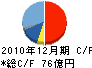 三菱鉛筆 キャッシュフロー計算書 2010年12月期 三菱鉛筆 キャッシュフロー計算書 2010年12月期