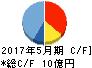 日本プロセス キャッシュフロー計算書 2017年5月期 日本プロセス キャッシュフロー計算書 2017年5月期