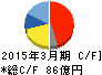 フェローテックホールディングス キャッシュフロー計算書 2015年3月期 フェローテックホールディングス キャッシュフロー計算書 2015年3月期