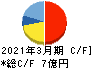 秋川牧園 キャッシュフロー計算書 2021年3月期