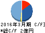 あんしん保証 キャッシュフロー計算書 2016年3月期 あんしん保証 キャッシュフロー計算書 2016年3月期