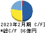 ヨシムラ・フード・ホールディングス キャッシュフロー計算書 2023年2月期