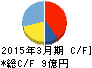 幼児活動研究会 キャッシュフロー計算書 2015年3月期 幼児活動研究会 キャッシュフロー計算書 2015年3月期