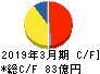 日本特殊塗料 キャッシュフロー計算書 2019年3月期