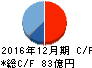 電通国際情報サービス キャッシュフロー計算書 2016年12月期 電通国際情報サービス キャッシュフロー計算書 2016年12月期