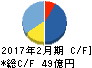 トライステージ キャッシュフロー計算書 2017年2月期 トライステージ キャッシュフロー計算書 2017年2月期