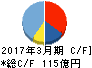 ソディック キャッシュフロー計算書 2017年3月期 ソディック キャッシュフロー計算書 2017年3月期