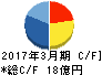 川辺 キャッシュフロー計算書 2017年3月期 川辺 キャッシュフロー計算書 2017年3月期