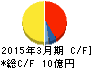 朝日ラバー キャッシュフロー計算書 2015年3月期 朝日ラバー キャッシュフロー計算書 2015年3月期