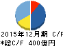 三井海洋開発 キャッシュフロー計算書 2015年12月期 三井海洋開発 キャッシュフロー計算書 2015年12月期