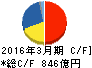 三菱瓦斯化学 キャッシュフロー計算書 2016年3月期 三菱瓦斯化学 キャッシュフロー計算書 2016年3月期