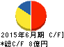 きちり キャッシュフロー計算書 2015年6月期 きちり キャッシュフロー計算書 2015年6月期