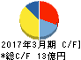 タナベ経営 キャッシュフロー計算書 2017年3月期 タナベ経営 キャッシュフロー計算書 2017年3月期