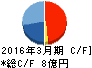 石井工作研究所 キャッシュフロー計算書 2016年3月期 石井工作研究所 キャッシュフロー計算書 2016年3月期