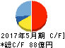 三益半導体工業 キャッシュフロー計算書 2017年5月期 三益半導体工業 キャッシュフロー計算書 2017年5月期