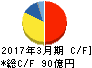 マンダム キャッシュフロー計算書 2017年3月期 マンダム キャッシュフロー計算書 2017年3月期
