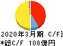 関東電化工業 キャッシュフロー計算書 2020年3月期