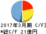 サンコー キャッシュフロー計算書 2017年3月期 サンコー キャッシュフロー計算書 2017年3月期