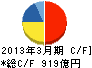 オリエンタルランド キャッシュフロー計算書 2013年3月期 オリエンタルランド キャッシュフロー計算書 2013年3月期