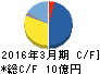 東京コスモス電機 キャッシュフロー計算書 2016年3月期 東京コスモス電機 キャッシュフロー計算書 2016年3月期
