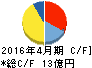 ヤガミ キャッシュフロー計算書 2016年4月期 ヤガミ キャッシュフロー計算書 2016年4月期