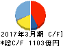 ニコン キャッシュフロー計算書 2017年3月期 ニコン キャッシュフロー計算書 2017年3月期