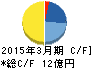 ニチリョク キャッシュフロー計算書 2015年3月期 ニチリョク キャッシュフロー計算書 2015年3月期