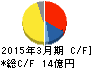 ニッキ キャッシュフロー計算書 2015年3月期 ニッキ キャッシュフロー計算書 2015年3月期