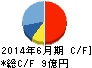 アバント キャッシュフロー計算書 2014年6月期 アバント キャッシュフロー計算書 2014年6月期