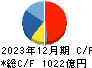 豊田合成 キャッシュフロー計算書 2023年12月期