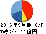 タカトリ キャッシュフロー計算書 2016年9月期 タカトリ キャッシュフロー計算書 2016年9月期