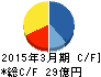 アズマハウス キャッシュフロー計算書 2015年3月期 アズマハウス キャッシュフロー計算書 2015年3月期