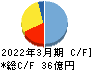 田岡化学工業 キャッシュフロー計算書 2022年3月期