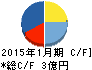 ジャストプランニング キャッシュフロー計算書 2015年1月期 ジャストプランニング キャッシュフロー計算書 2015年1月期