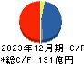 京三製作所 キャッシュフロー計算書 2023年12月期