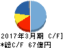 トーヨーカネツ キャッシュフロー計算書 2017年3月期 トーヨーカネツ キャッシュフロー計算書 2017年3月期