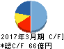 トーヨーカネツ キャッシュフロー計算書 2017年3月期 トーヨーカネツ キャッシュフロー計算書 2017年3月期