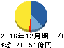 U-NEXT キャッシュフロー計算書 2016年12月期 U-NEXT キャッシュフロー計算書 2016年12月期
