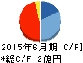 アイ・ピー・エス キャッシュフロー計算書 2015年6月期 アイ・ピー・エス キャッシュフロー計算書 2015年6月期