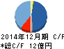 セーラー万年筆 キャッシュフロー計算書 2014年12月期 セーラー万年筆 キャッシュフロー計算書 2014年12月期