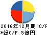 ソフトマックス キャッシュフロー計算書 2016年12月期 ソフトマックス キャッシュフロー計算書 2016年12月期