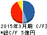 省電舎 キャッシュフロー計算書 2015年3月期 省電舎 キャッシュフロー計算書 2015年3月期