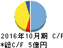 ベルグアース キャッシュフロー計算書 2016年10月期 ベルグアース キャッシュフロー計算書 2016年10月期