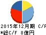 GMOペパボ キャッシュフロー計算書 2015年12月期 GMOペパボ キャッシュフロー計算書 2015年12月期