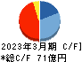 駒井ハルテック キャッシュフロー計算書 2023年3月期