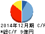 日本和装ホールディングス キャッシュフロー計算書 2014年12月期 日本和装ホールディングス キャッシュフロー計算書 2014年12月期