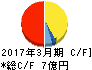 リボミック キャッシュフロー計算書 2017年3月期 リボミック キャッシュフロー計算書 2017年3月期