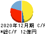 山田債権回収管理総合事務所 キャッシュフロー計算書 2020年12月期